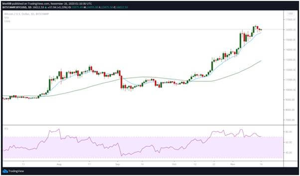 Bitcoin fiyatı 